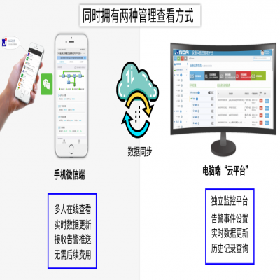 物联网卡无线网络UPS微信云集中监控方案