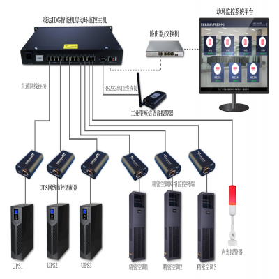 UPS电源和精密空调集成到动环主机监控方案